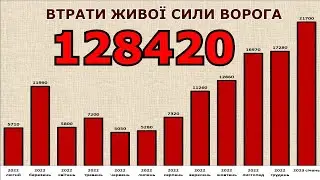 Втрати живої сили ворога
