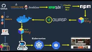 DevSecOps Project4 on Kubernetes  Deployment