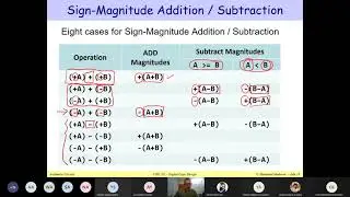 9.2 Signed Integers