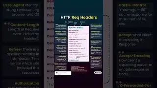 🚀 Understanding HTTP Request Headers is crucial for both freshers and experienced developers!