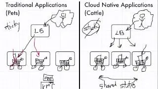 Traditional vs Cloud Native Applications