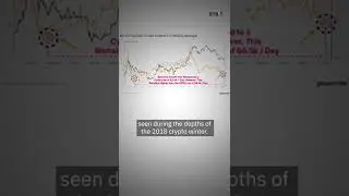 Bitcoin On-Chain Analysis: Gloomy With A Glimmer of Light | Week 40 #shorts #bitcoin #ltc