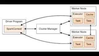 Spark Driver and Executors Adaptive Query and UDF