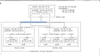Kubernetes Network 01 - Kubernetes CNI Flannel VXLAN Network Diagram