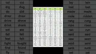 ||  Forms of the Verbs  ||