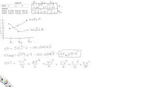 ANOVA Factorial Experiment Analyzed by Hand