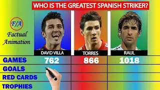 David Villa vs Fernando Torres vs Raul Gonzalez Comparison - Who is the GREATEST Spanish Striker?