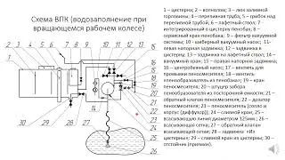 Схема водопенных коммуникаций пожарной автоцистерны