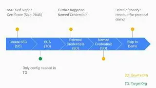 Salesforce External Client Apps (5/ 7) - Enable JWT Bearer Flow | 