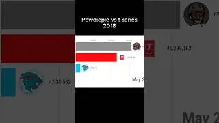 Pewdiepie vs t series evolution #nostalgia #pewdiepie #tseries