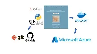 Deep Learning-Based Image Classification Project | Git Docker and Microsoft Azure Cloud Deployment