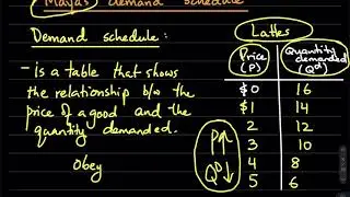 4.3a Demand: Law of demand, demand schedule, and demand curve