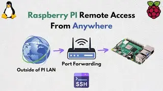 Raspberry PI Remote Access From Anywhere Using Port Forwarding
