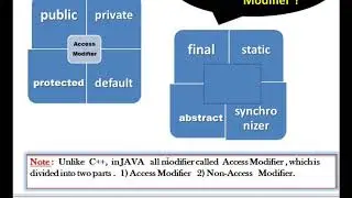 is access specifier in java ? || Modifier in JAVA|| JAVA Interview Playlist  || HINDI