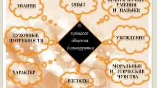 04. Уровни и виды общения