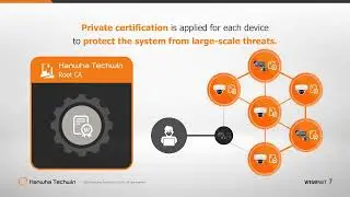 Videovigiliancia: 7 Inquietudes y 7 Soluciones de Ciberseguridad con Hanwha Techwin