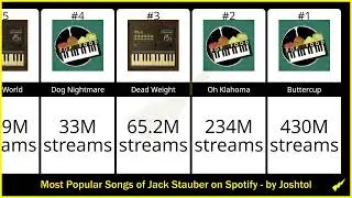Most Popular Songs of Jack Stauber on Spotify (Micropop not included)