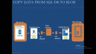 20 Log Pipeline Executions to SQL Table using Azure Data Factory