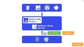 VMIL 2021: Lightweight IOT abstractions for Embedded WebAssembly