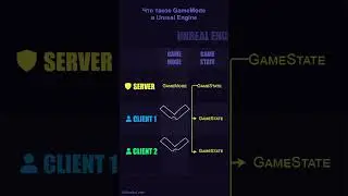 Что такое GameMode в Unreal Engine и как он реплицируется в сетевой игре