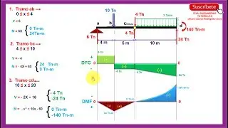 VIGAS CON RÓTULA - Diagrama de Momento Flector Y Fuerza Cortante - (2/2)