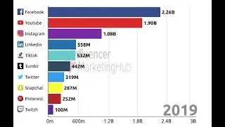 The Fastest Growing Social Media App Uncovered