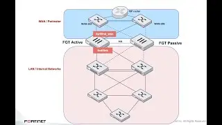 FortiOS 6.4.2: Multiple FortiLink Interfaces