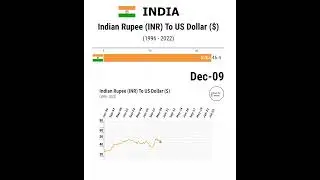 Dollar Rate In India 2022 