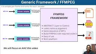 Capturing Audio with Port Audio and AAC Encoding using FFmpeg