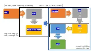 2. Assembly code to Application(.EXE) and Machine code(.HEX) conversion