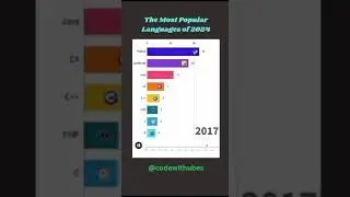 The Best Programming Languages 2024 