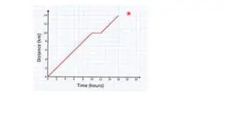 Distance time graphs