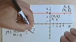 Slopes of Vertical and Horizontal Lines 2-7b