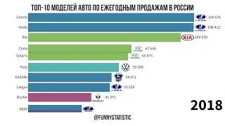Топ-10 моделей авто по ежегодным продажам в России (2006-2022)