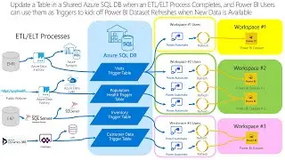 Use Power Automate with Azure SQL DB to Trigger a Power BI Import Dataset Refresh