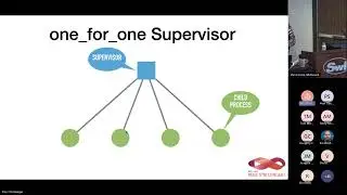 FSW 2024: Day 1- Leveraging Erlang for Enhanced Fault Tolerance