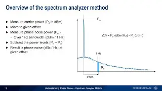 Understanding Phase Noise - the Spectrum Analyzer Method