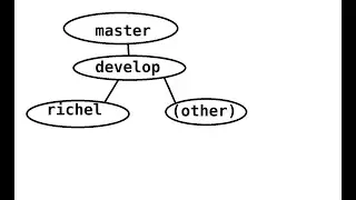 git: develop on feature branch, merge to develop using pull request