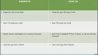 Azure Kubernetes vs Azure CNI