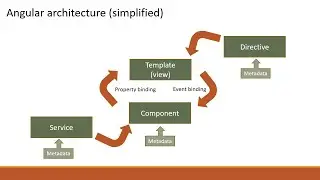 A very simple view of the Angular architecture
