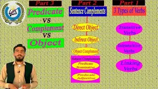 Predicate vs Complement vs Object and 5 types of Sentence Complements