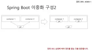 JC003-2. Configuring Spring Boot for Load balancing configuration 2