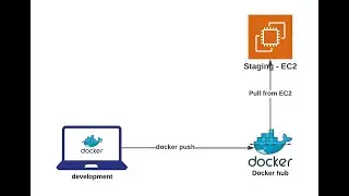 AWS EC2 instance with Docker installed