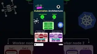 🚀 Understanding Kubernetes Architecture 🚀