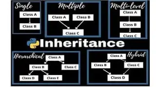 Introduction to inheritance in python programming 