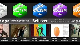 Comparison: The Most Liked Videos on YouTube