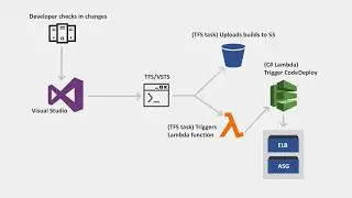 .NET/VSTS Demo - Continuous Integration on AWS