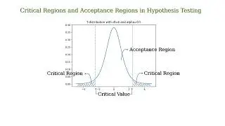 What are critical regions and acceptance regions in hypothesis testing?