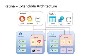 Retina, a Kubernetes Network Observability platform