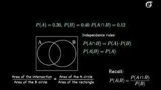 What Does Independence Look Like on a Venn Diagram?